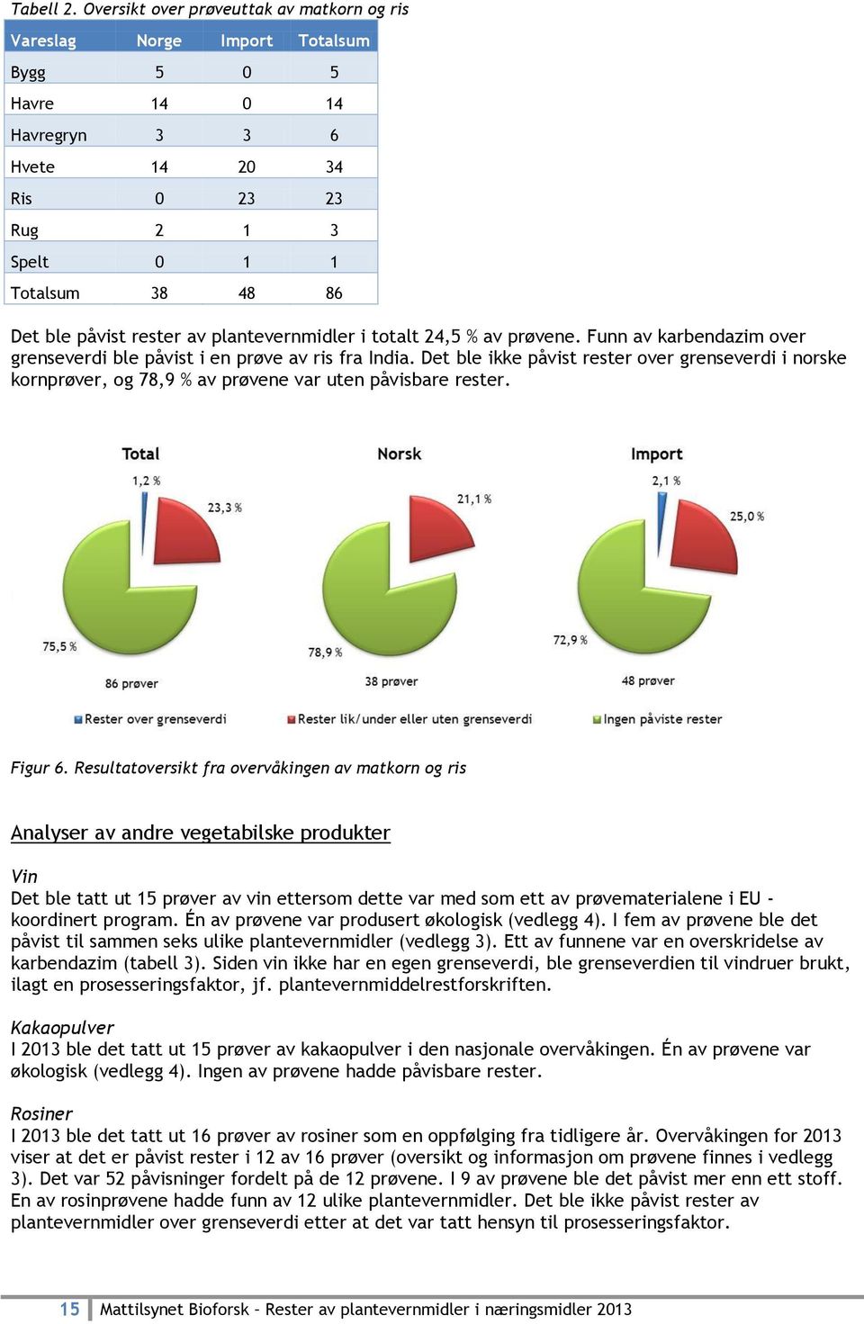 rester av plantevernmidler i totalt 24,5 % av prøvene. Funn av karbendazim over grenseverdi ble påvist i en prøve av ris fra India.