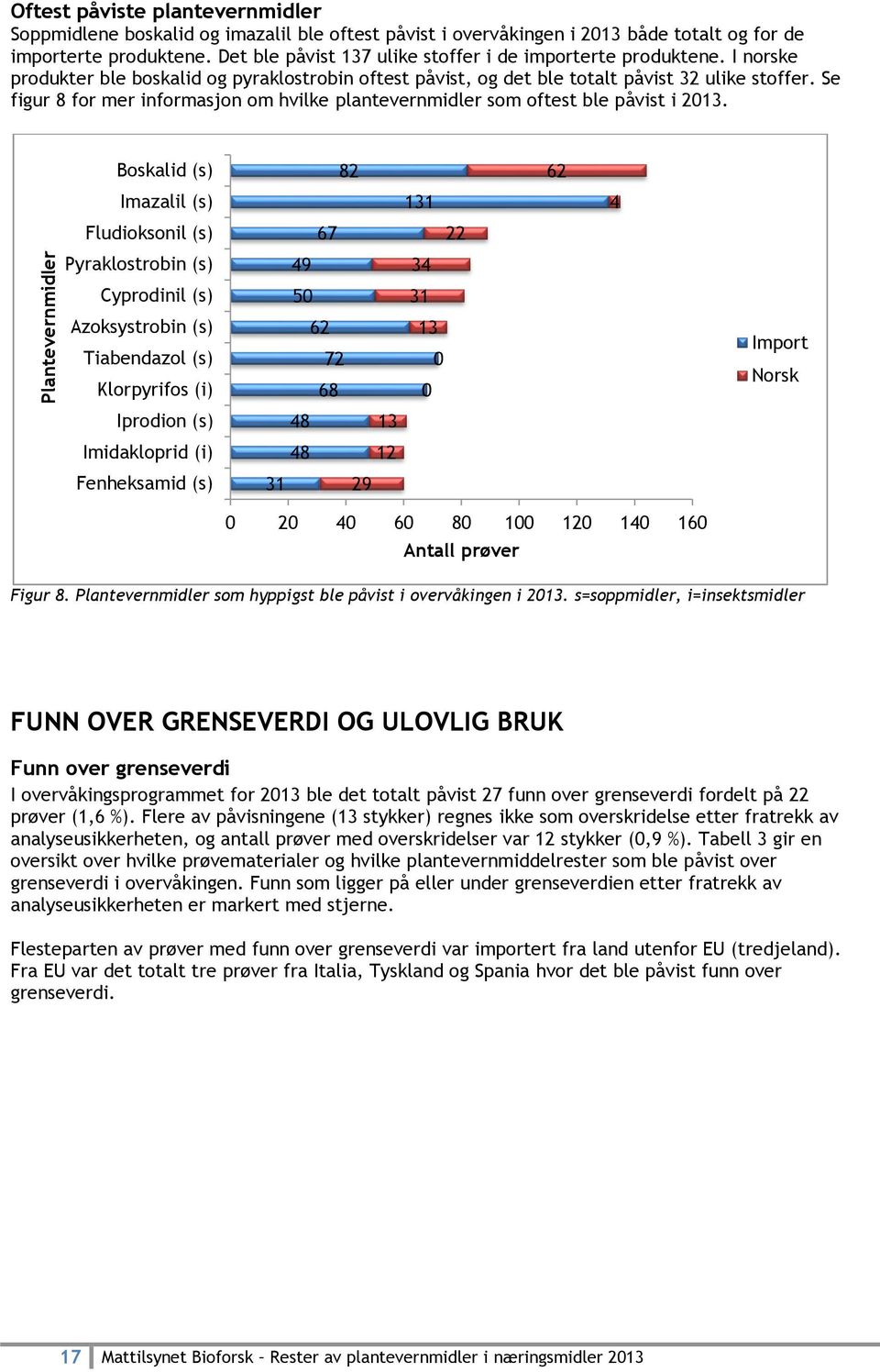 Se figur 8 for mer informasjon om hvilke plantevernmidler som oftest ble påvist i 2013.