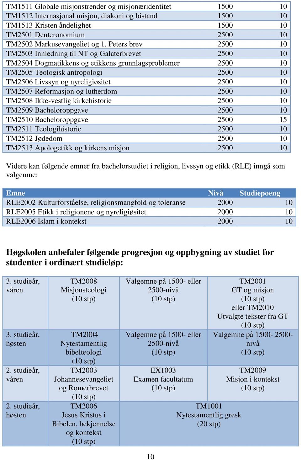 Peters brev 2500 10 TM2503 Innledning til NT og Galaterbrevet 2500 10 TM2504 Dogmatikkens og etikkens grunnlagsproblemer 2500 10 TM2505 Teologisk antropologi 2500 10 TM2506 Livssyn og nyreligiøsitet