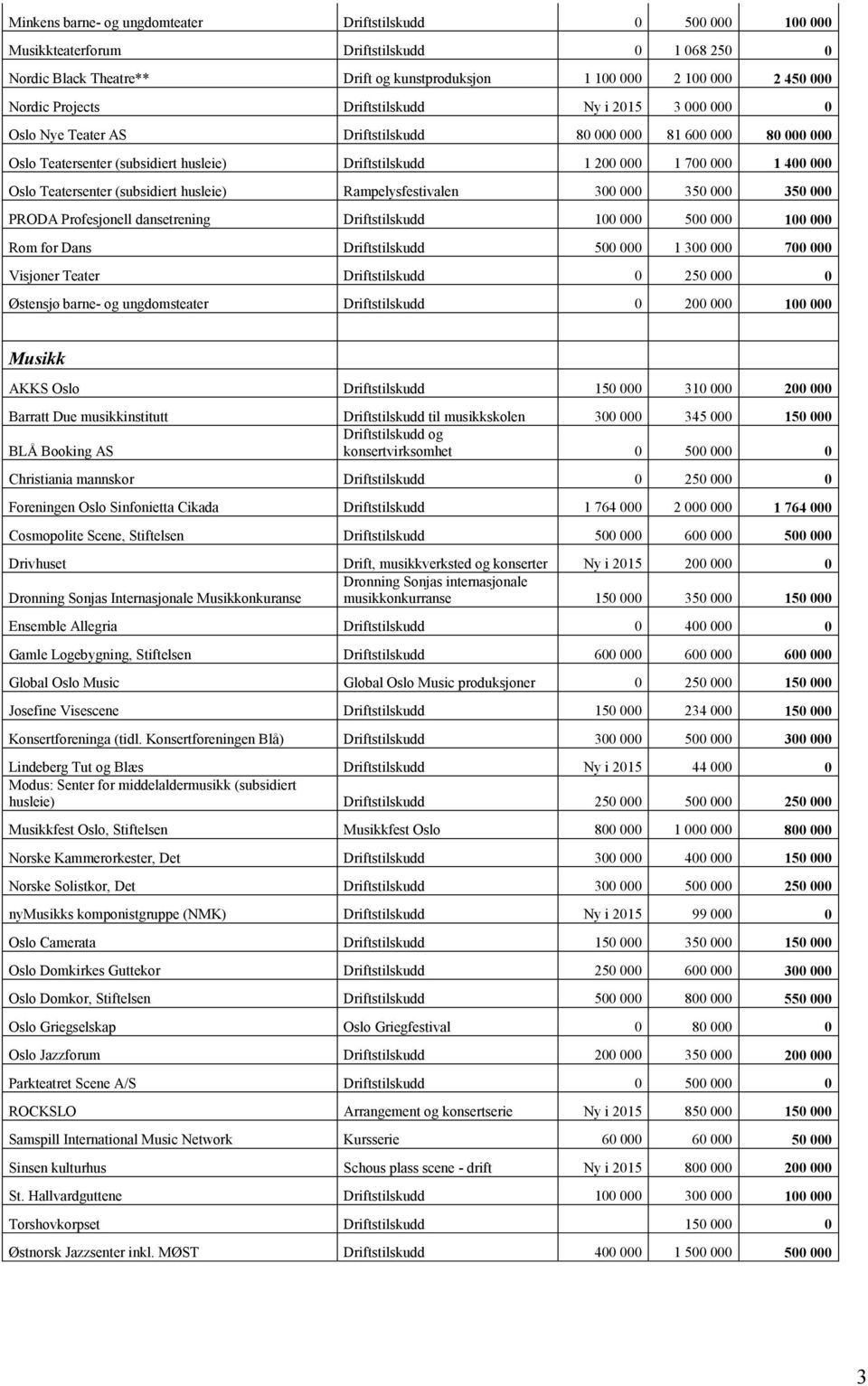 Oslo Teatersenter (subsidiert husleie) Rampelysfestivalen 300 000 350 000 350 000 PRODA Profesjonell dansetrening Driftstilskudd 100 000 500 000 100 000 Rom for Dans Driftstilskudd 500 000 1 300 000