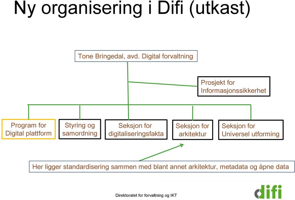 Styring og samordning Seksjon for digitaliseringsfakta Seksjon for arkitektur Seksjon for