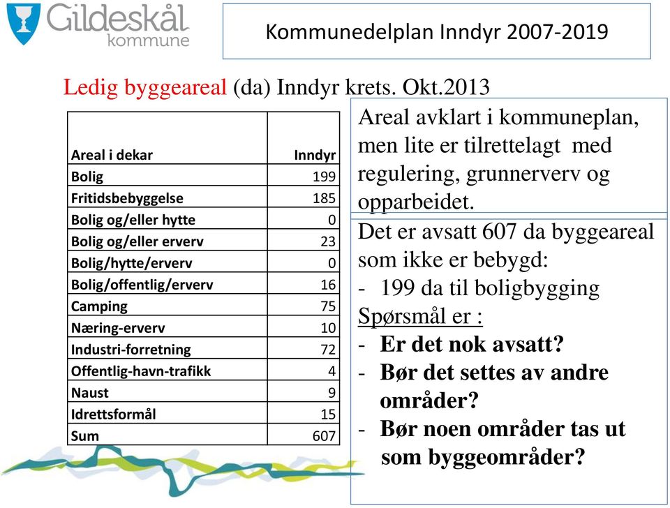 Camping 75 Næring-erverv 10 Industri-forretning 72 Offentlig-havn-trafikk 4 Naust 9 Idrettsformål 15 Sum 607 Areal avklart i kommuneplan, men lite er