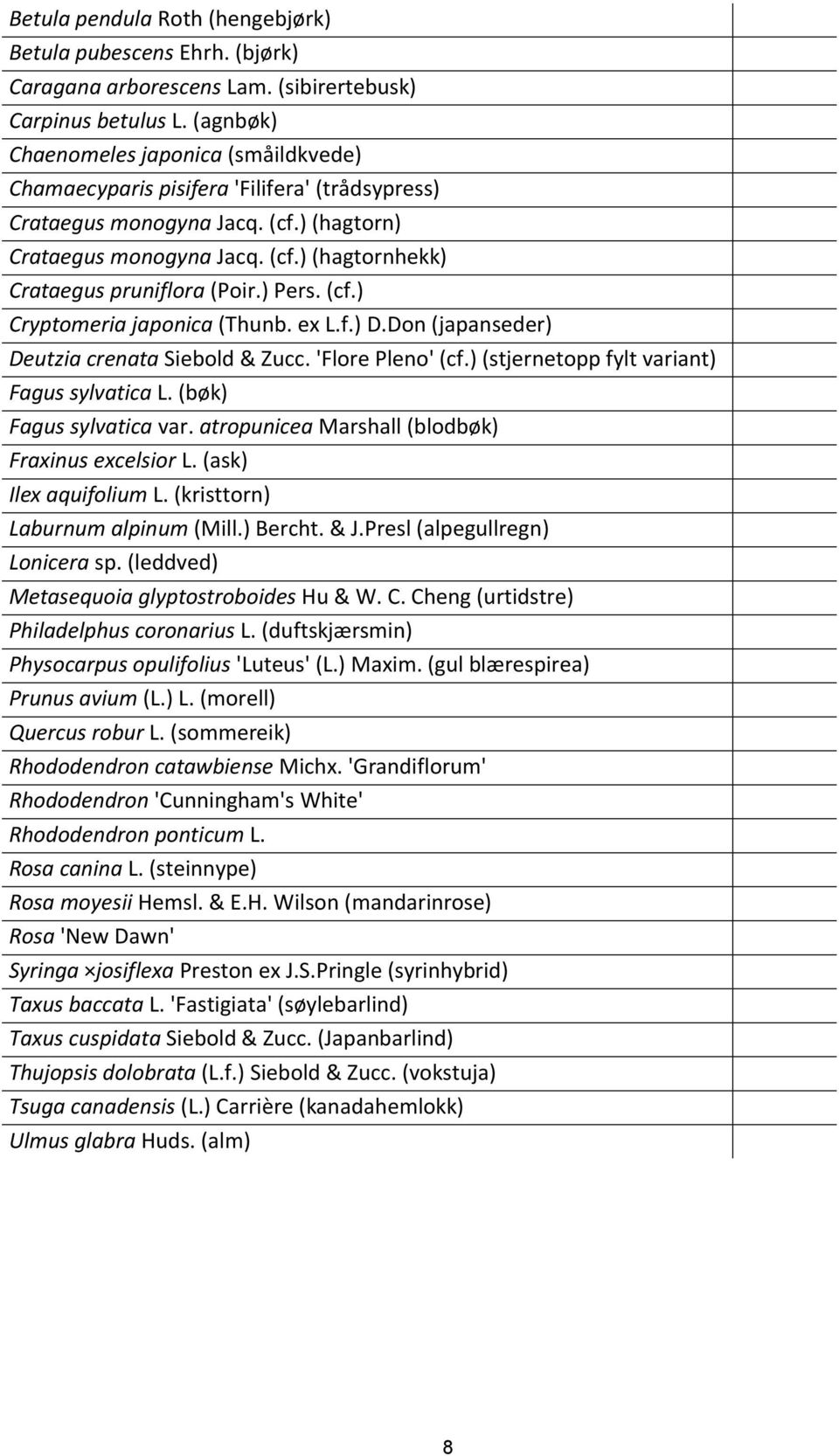 ) Pers. (cf.) Cryptomeria japonica (Thunb. ex L.f.) D.Don (japanseder) Deutzia crenata Siebold & Zucc. 'Flore Pleno' (cf.) (stjernetopp fylt variant) Fagus sylvatica L. (bøk) Fagus sylvatica var.