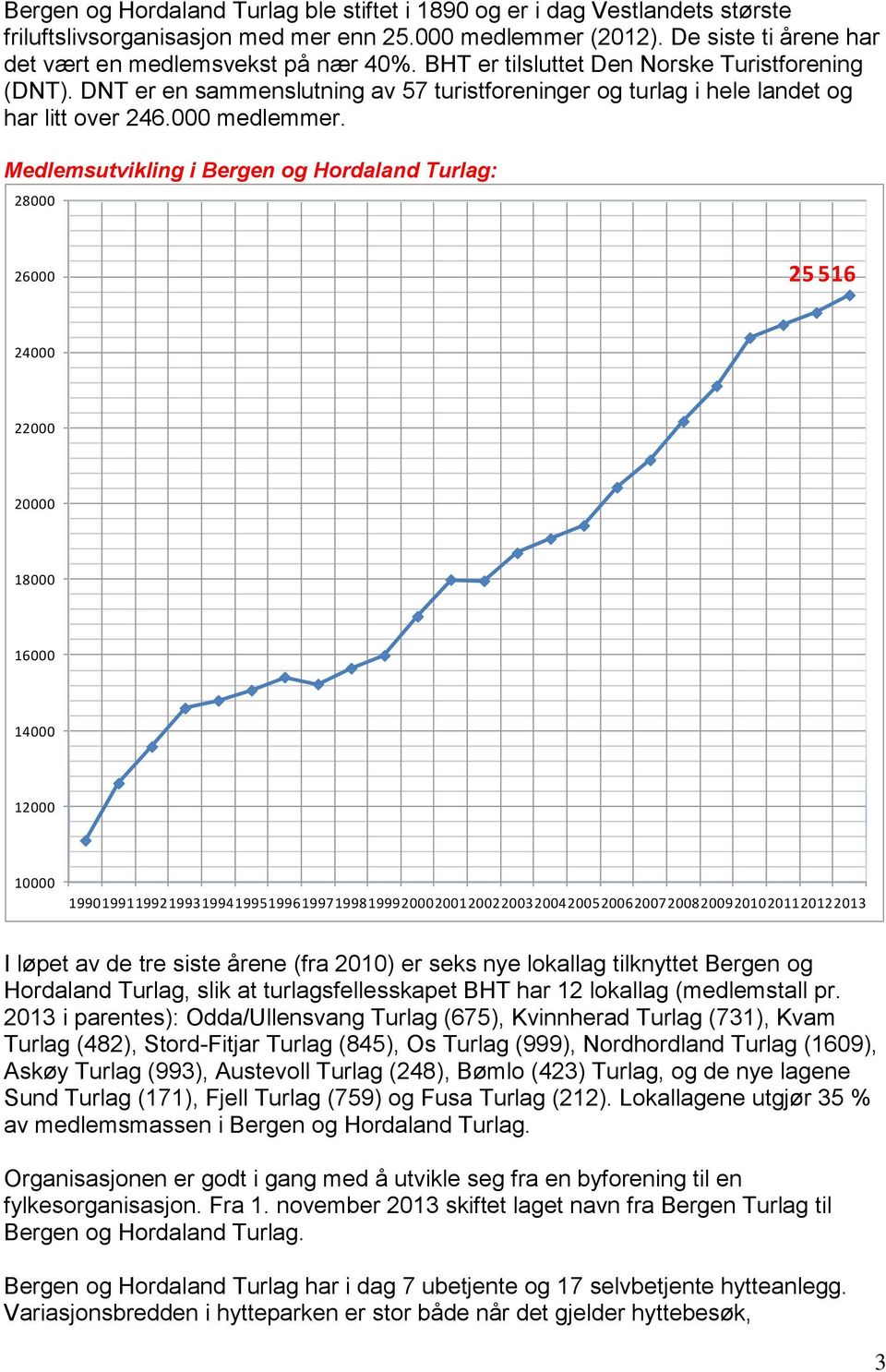 Medlemsutvikling i Bergen og Hordaland Turlag: 28000 26000 25 516 24000 22000 20000 18000 16000 14000 12000 10000