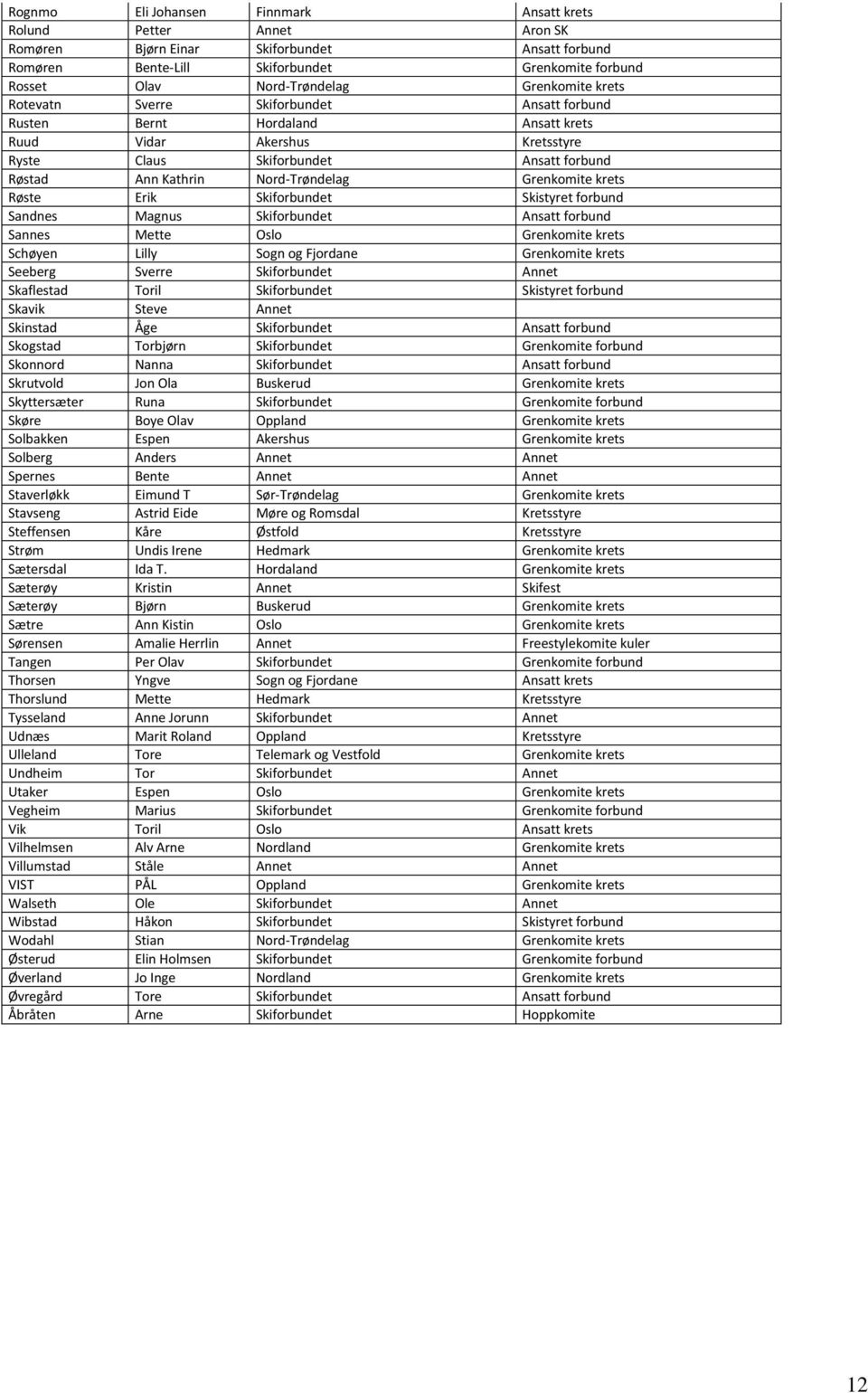 Nord-Trøndelag Grenkomite krets Røste Erik Skiforbundet Skistyret forbund Sandnes Magnus Skiforbundet Ansatt forbund Sannes Mette Oslo Grenkomite krets Schøyen Lilly Sogn og Fjordane Grenkomite krets