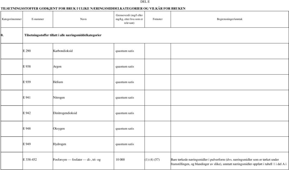 Nitrogen quantum satis E 942 Dinitrogendioksid quantum satis E 948 Oksygen quantum satis E 949 Hydrogen quantum satis E 338-452 Fosforsyre fosfater di-, tri-