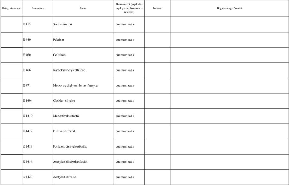 stivelse quantum satis E 1410 Monostivelsesfosfat quantum satis E 1412 Distivelsesfosfat quantum satis E 1413