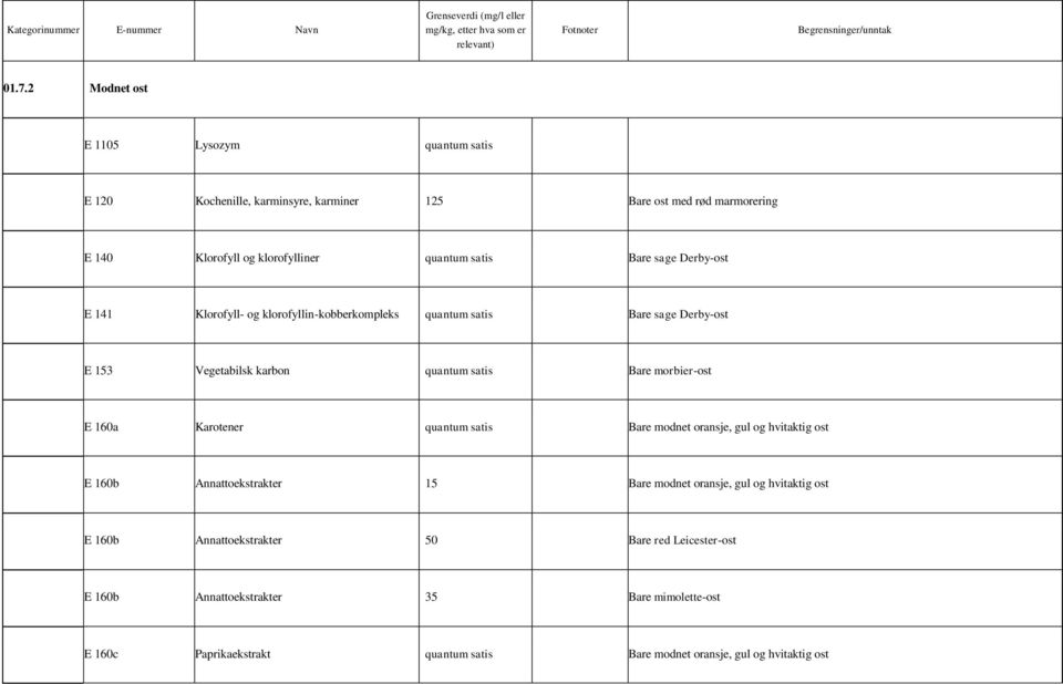 morbier-ost E 160a Karotener quantum satis Bare modnet oransje, gul og hvitaktig ost E 160b Annattoekstrakter 15 Bare modnet oransje, gul og hvitaktig ost E