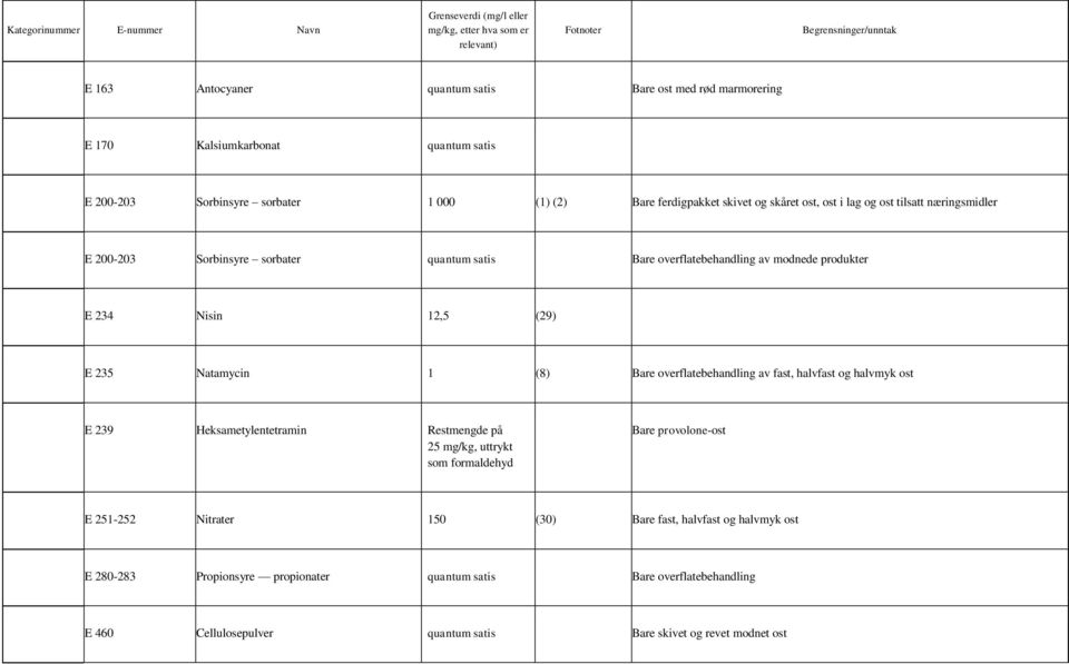 (8) Bare overflatebehandling av fast, halvfast og halvmyk ost E 239 Heksametylentetramin Restmengde på 25 mg/kg, uttrykt som formaldehyd Bare provolone-ost E 251-252 Nitrater