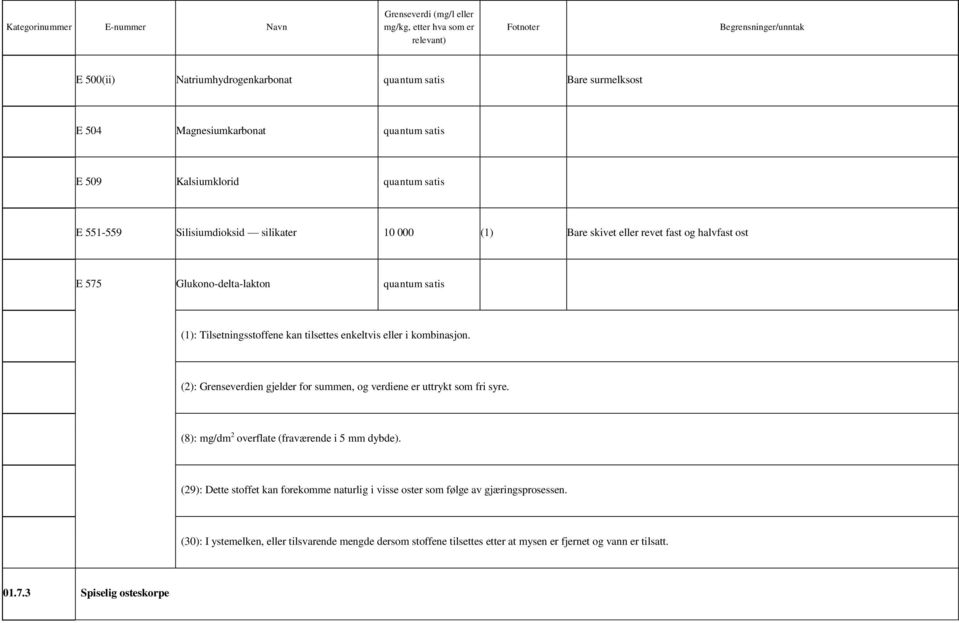 (2): Grenseverdien gjelder for summen, og verdiene er uttrykt som fri syre. (8): mg/dm 2 overflate (fraværende i 5 mm dybde).