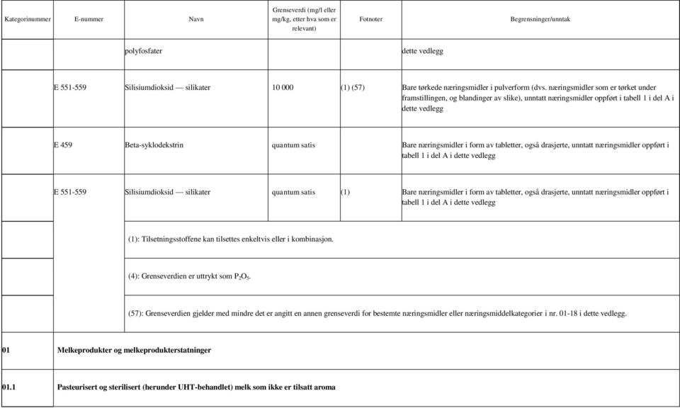 form av tabletter, også drasjerte, unntatt næringsmidler oppført i tabell 1 i del A i dette vedlegg E 551-559 Silisiumdioksid silikater quantum satis (1) Bare næringsmidler i form av tabletter, også