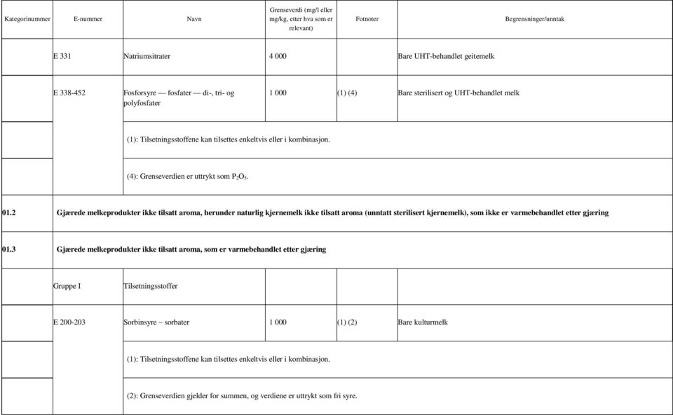 2 Gjærede melkeprodukter ikke tilsatt aroma, herunder naturlig kjernemelk ikke tilsatt aroma (unntatt sterilisert kjernemelk), som ikke er varmebehandlet etter gjæring 01.