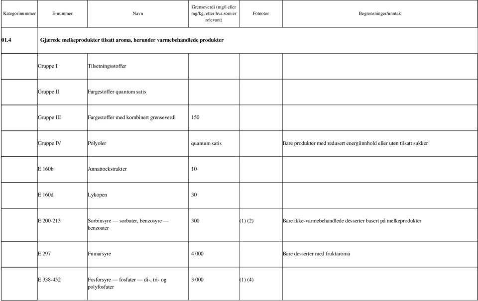 sukker E 160b Annattoekstrakter 10 E 160d Lykopen 30 E 200-213 Sorbinsyre sorbater, benzosyre benzoater 300 (1) (2) Bare ikke-varmebehandlede