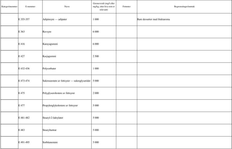 fettsyrer sukroglyserider 5 000 E 475 Polyglyserolestere av fettsyrer 2 000 E 477