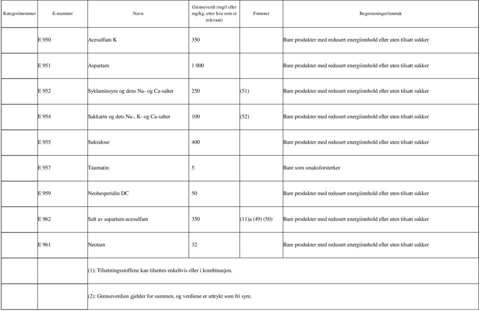 eller uten tilsatt sukker E 955 Sukralose 400 Bare produkter med redusert energiinnhold eller uten tilsatt sukker E 957 Taumatin 5 Bare som smaksforsterker E 959 Neohesperidin DC 50 Bare produkter