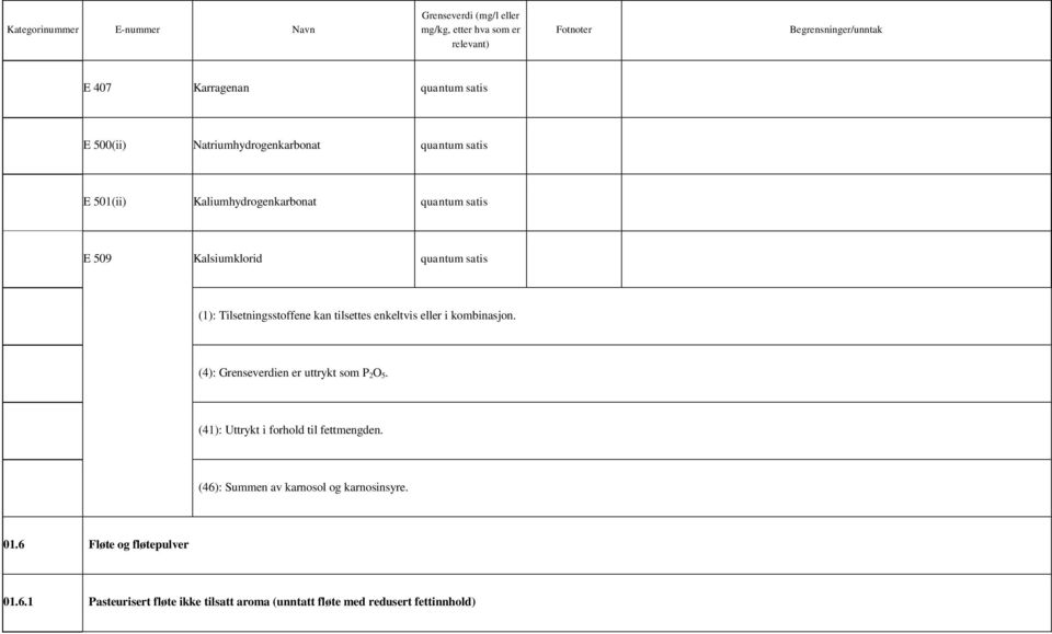 (4): Grenseverdien er uttrykt som P 2 O 5. (41): Uttrykt i forhold til fettmengden.