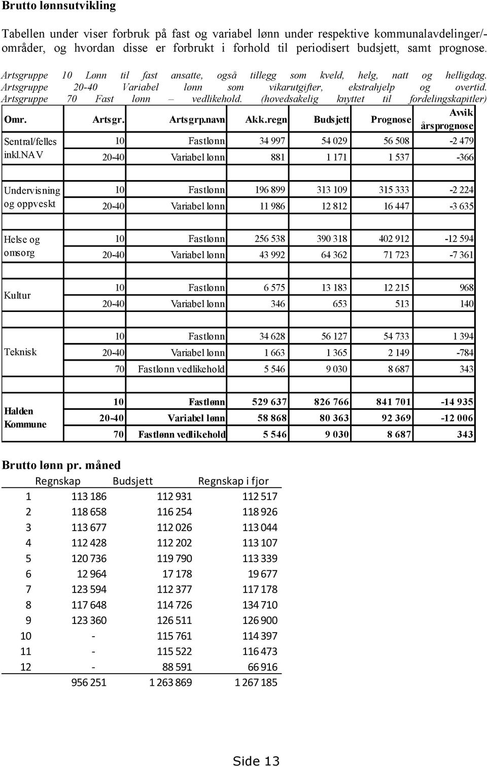 Artsgruppe 70 Fast lønn vedlikehold. (hovedsakelig knyttet til fordelingskapitler) Avvik Omr. Artsgr. Artsgrp.navn Akk.regn Buds jett Prognose årsprognose Sentral/felles inkl.