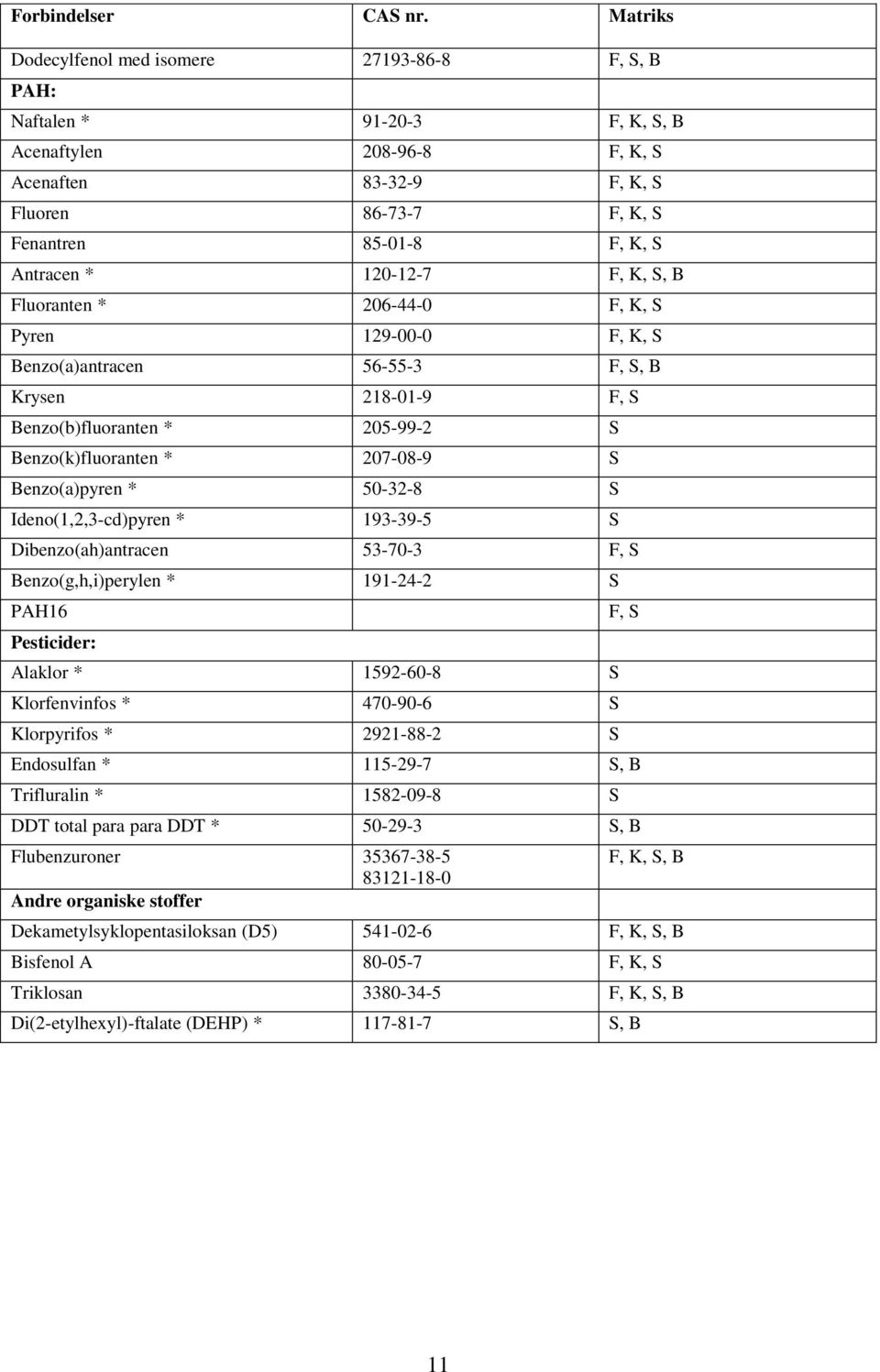 Antracen * 120-12-7 F, K, S, B Fluoranten * 206-44-0 F, K, S Pyren 129-00-0 F, K, S Benzo(a)antracen 56-55-3 F, S, B Krysen 218-01-9 F, S Benzo(b)fluoranten * 205-99-2 S Benzo(k)fluoranten * 207-08-9