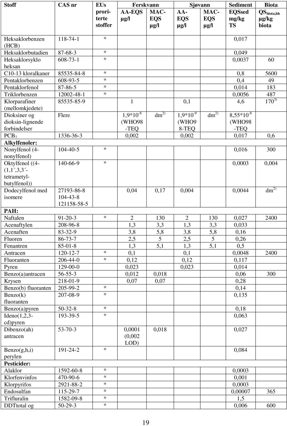 Triklorbenzen 12002-48-1 * 0,0056 487 Klorparafiner 85535-85-9 1 0,1 4,6 170 3) (mellomkjedete) Dioksiner og dioksin-lignende forbindelser Flere 1,9*10-8 (WHO98 -TEQ dm 2) 1,9*10-9 (WHO9 8-TEQ dm 2)