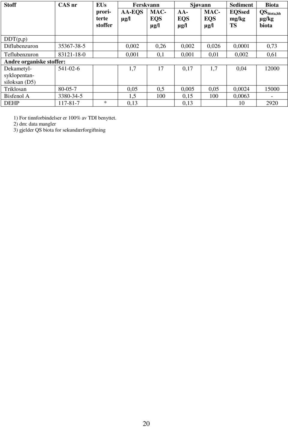 Dekametyl- 541-02-6 1,7 17 0,17 1,7 0,04 12000 syklopentan- siloksan (D5) Triklosan 80-05-7 0,05 0,5 0,005 0,05 0,0024 15000 Bisfenol A 3380-34-5 1,5 100