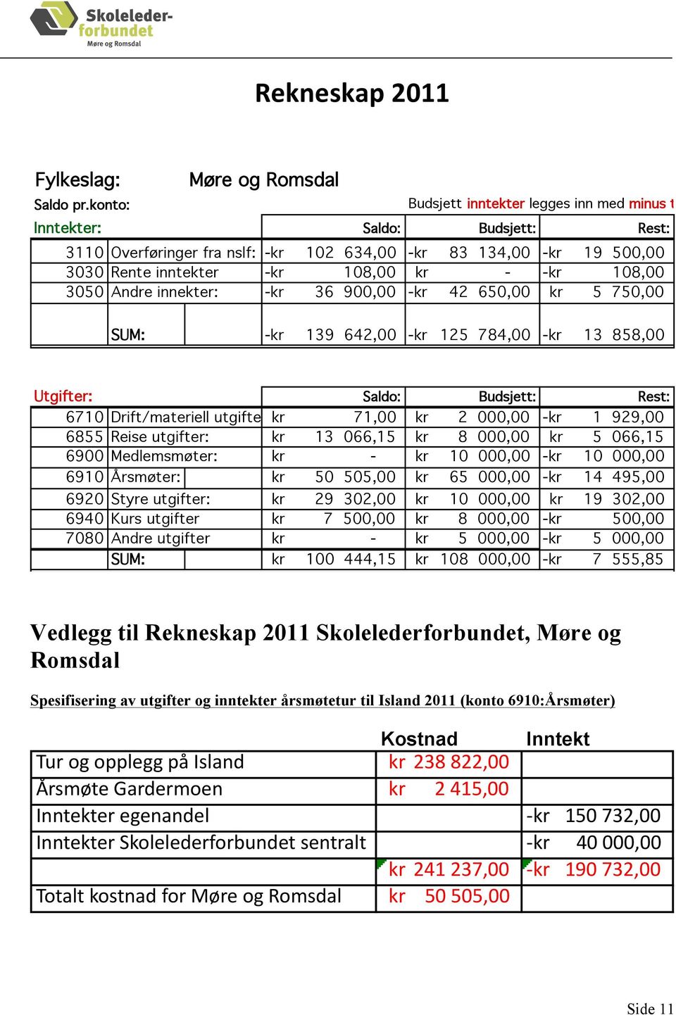 -kr 108,00 3050 Andre innekter: -kr 36 900,00 -kr 42 650,00 kr 5 750,00 SUM: -kr 139 642,00 -kr 125 784,00 -kr 13 858,00 Utgifter: Saldo: Budsjett: Rest: 6710 Drift/materiell utgifter: kr 71,00 kr 2