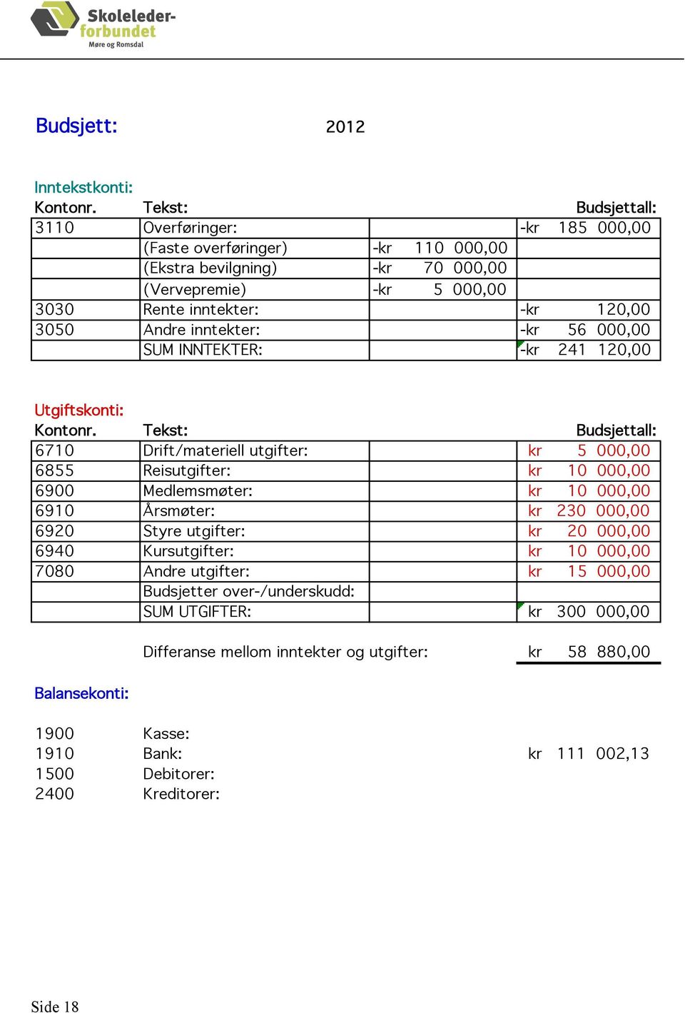 Andre inntekter: -kr 56 000,00 SUM INNTEKTER: -kr 241 120,00 Utgiftskonti: Kontonr.