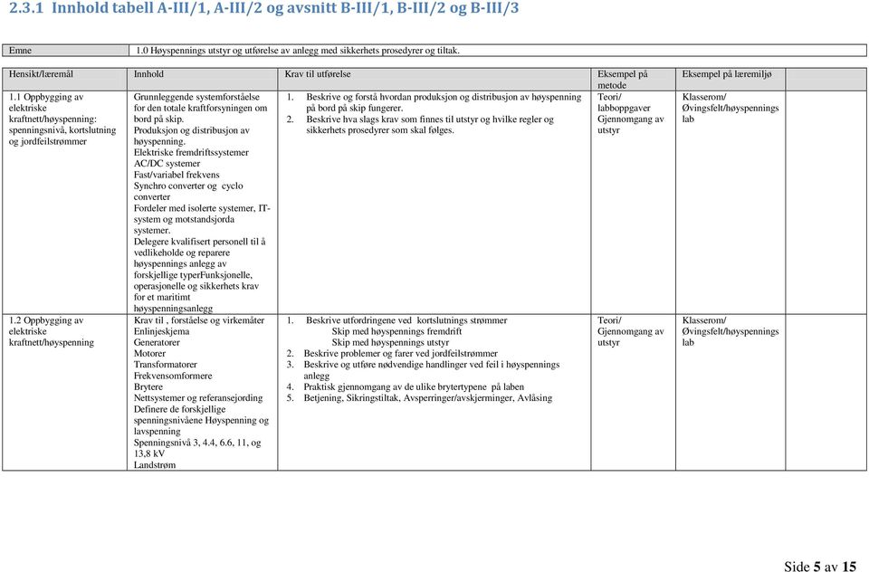 labboppgaver kraftnett/høyspenning: 2. Beskrive hva slags krav som finnes til utstyr og hvilke regler og Gjennomgang av spenningsnivå, kortslutning sikkerhets prosedyrer som skal følges.