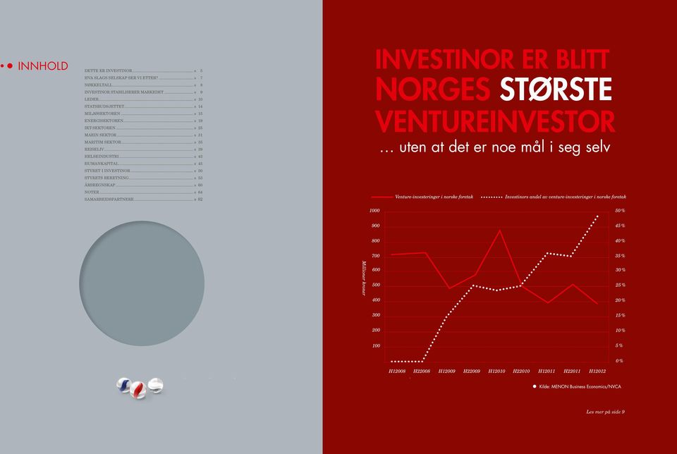 .. s 35 Reiseliv... s 39 Helseindustri... s 43 Humankapital... s 45 Styret i Investinor... s 50 Styrets beretning... s 53 Årsregnskap.