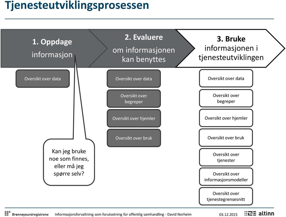 begreper Oversikt over begreper Oversikt over hjemler Oversikt over hjemler Kan jeg bruke noe som finnes, eller må