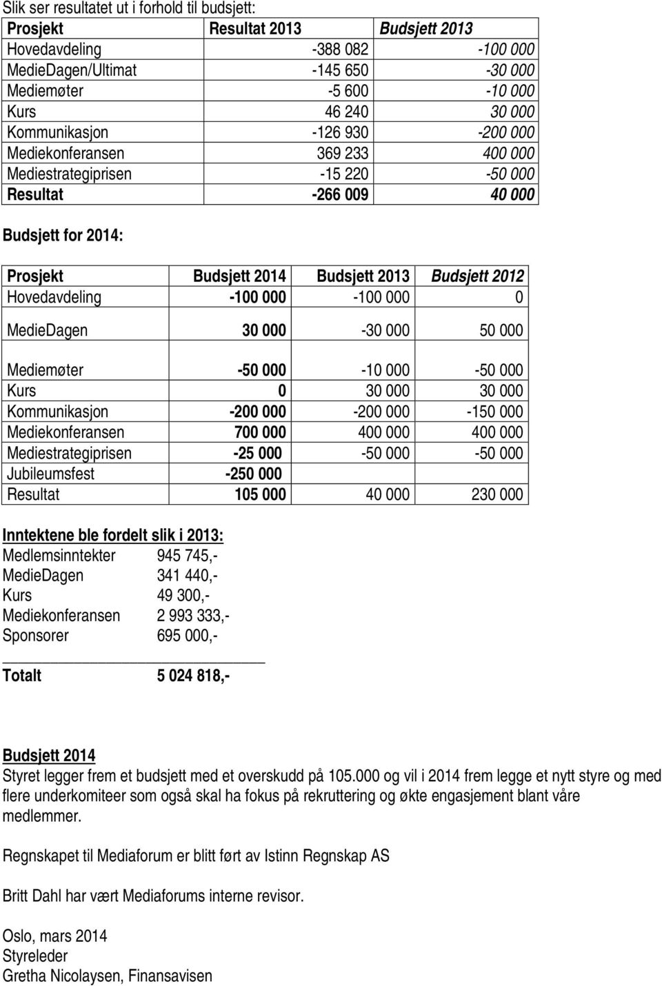 Hovedavdeling -100 000-100 000 0 MedieDagen 30 000-30 000 50 000 Mediemøter -50 000-10 000-50 000 Kurs 0 30 000 30 000 Kommunikasjon -200 000-200 000-150 000 Mediekonferansen 700 000 400 000 400 000