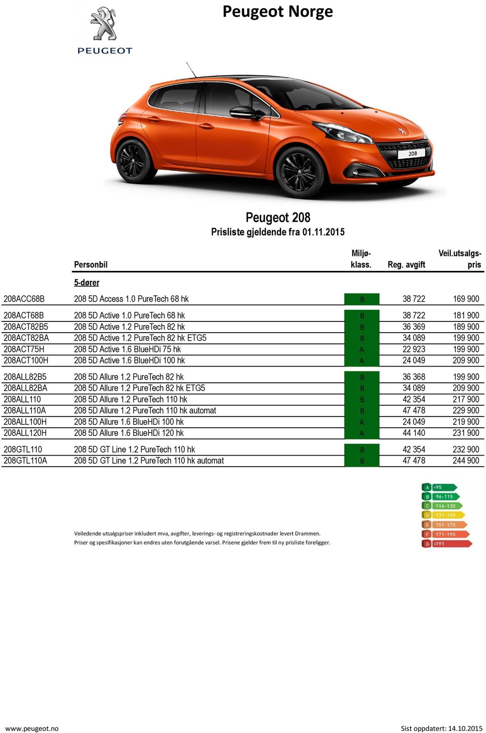 2 PureTech 82 hk ETG5 B 34 089 199 900 208ACT75H 208 5D Active 1.6 BlueHDi 75 hk A 22 923 199 900 208ACT100H 208 5D Active 1.6 BlueHDi 100 hk A 24 049 209 900 208ALL82B5 208 5D Allure 1.