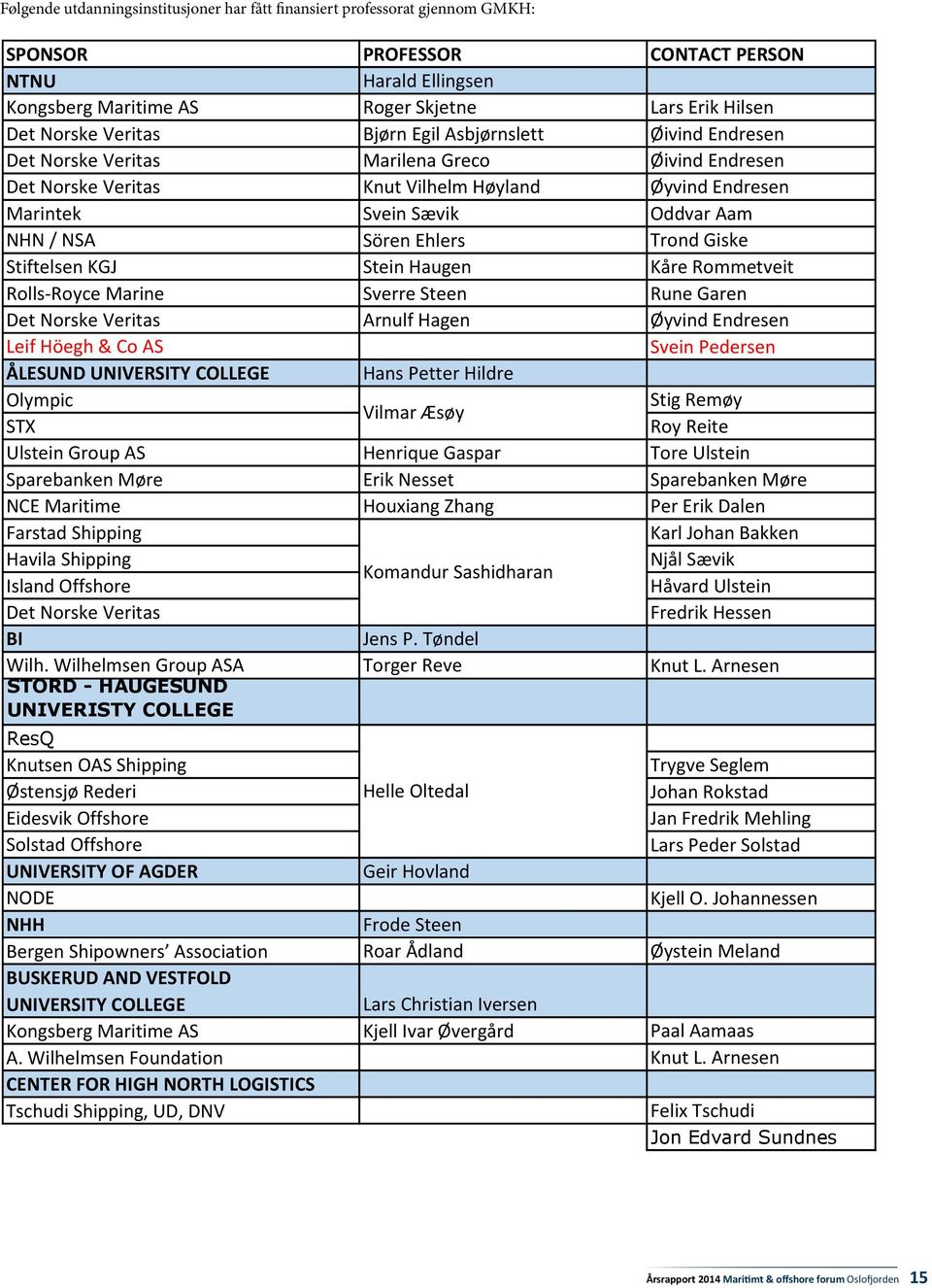 Sören Ehlers Trond Giske Stiftelsen KGJ Stein Haugen Kåre Rommetveit Rolls-Royce Marine Sverre Steen Rune Garen Det Norske Veritas Arnulf Hagen Øyvind Endresen Leif Höegh & Co AS Svein Pedersen