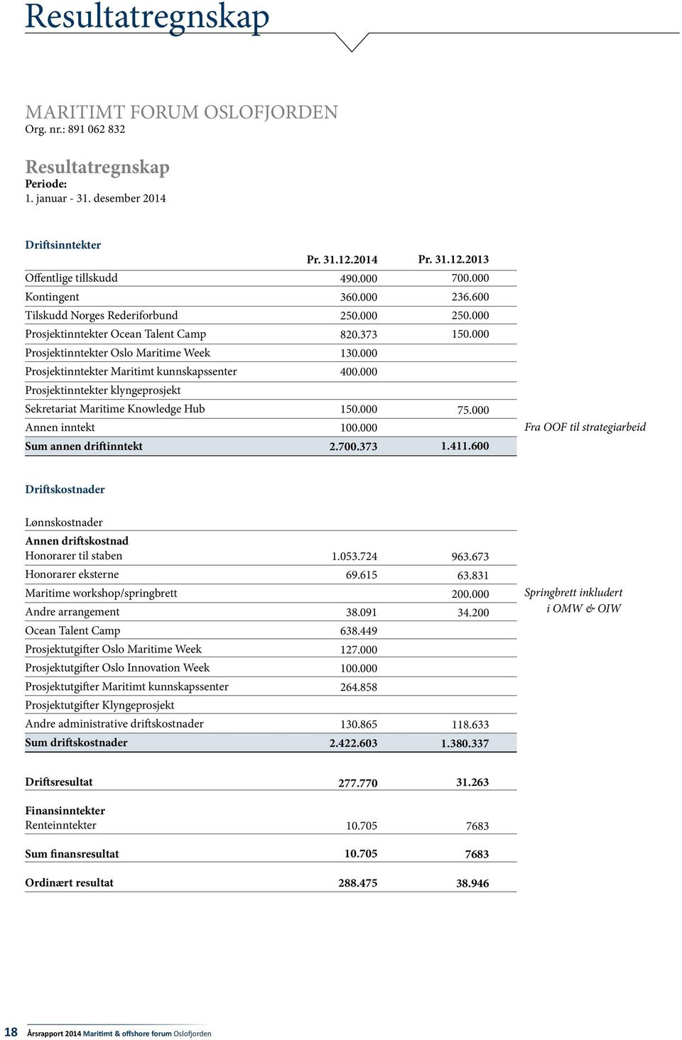 kunnskapssenter Prosjektinntekter klyngeprosjekt Sekretariat Maritime Knowledge Hub Annen inntekt Sum annen driftinntekt Pr. 31.12.2014 490.000 360.000 250.000 820.373 130.000 400.000 150.000 100.