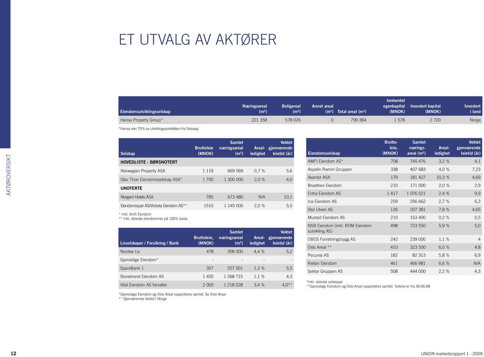 Arealledighet Vektet gjenværende leietid (år) Norwegian Property ASA 1 119 669 569,7 % 5,6 Olav Thon Eiendomsselskap ASA* 1 7 1 3 2, % 4, Unoterte Norgani Hotels ASA 785 673 48 N/A 1,1 Eiendomsspar