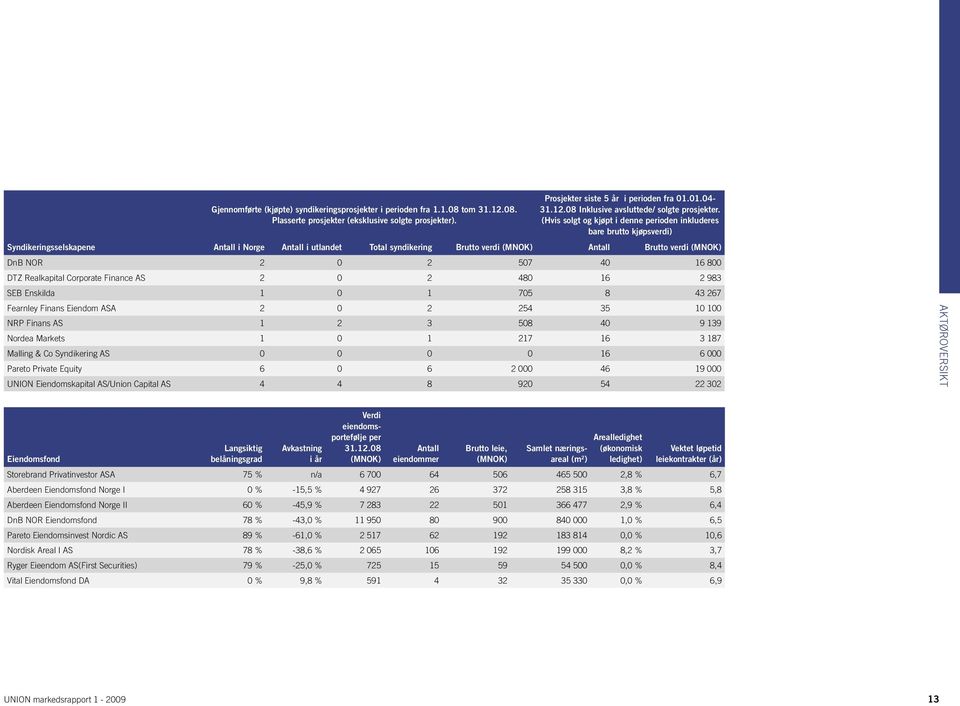 NOR 2 2 57 4 16 8 DTZ Realkapital Corporate Finance AS 2 2 48 16 2 983 SEB Enskilda 1 1 75 8 43 267 Fearnley Finans Eiendom ASA 2 2 254 35 1 1 NRP Finans AS 1 2 3 58 4 9 139 Nordea Markets 1 1 217 16