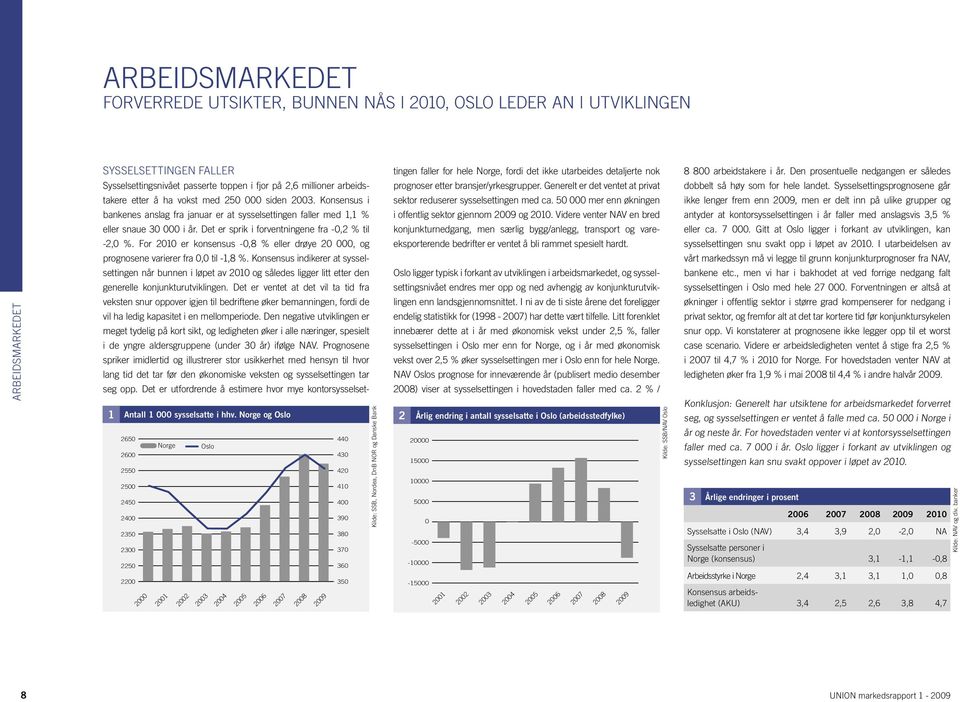 5 mer enn økningen prognoser etter bransjer/yrkesgrupper. Generelt er det ventet at privat bankenes anslag fra januar er at sysselsettingen faller med 1,1 % i offentlig sektor gjennom 29 og 21.