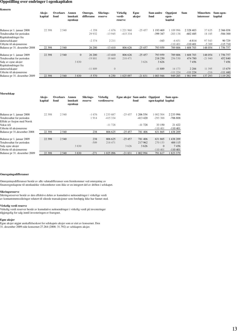 januar 2008 22 398 2 540-1 358-1 676 1 221 960-25 457 1 193 469 1 109 996 2 328 403 37 635 2 366 038 Totalresultat for perioden 29 932-13 945-415 334-399 347-203 138-602 485 18 185-584 300
