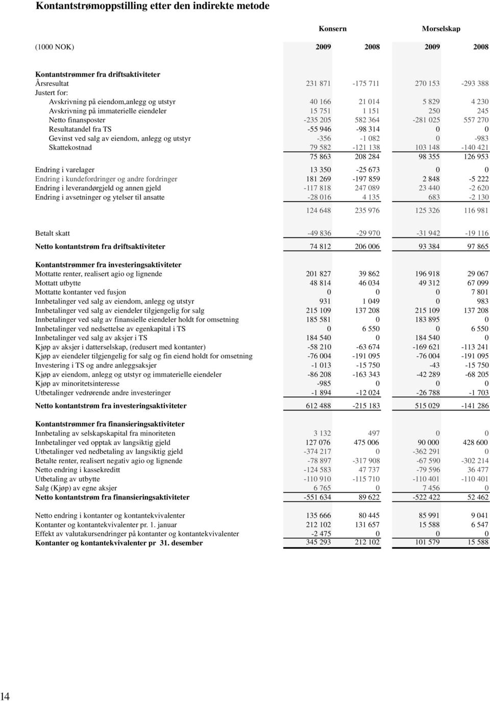 -55 946-98 314 0 0 Gevinst ved salg av eiendom, anlegg og utstyr -356-1 082 0-983 Skattekostnad 79 582-121 138 103 148-140 421 75 863 208 284 98 355 126 953 Endring i varelager 13 350-25 673 0 0