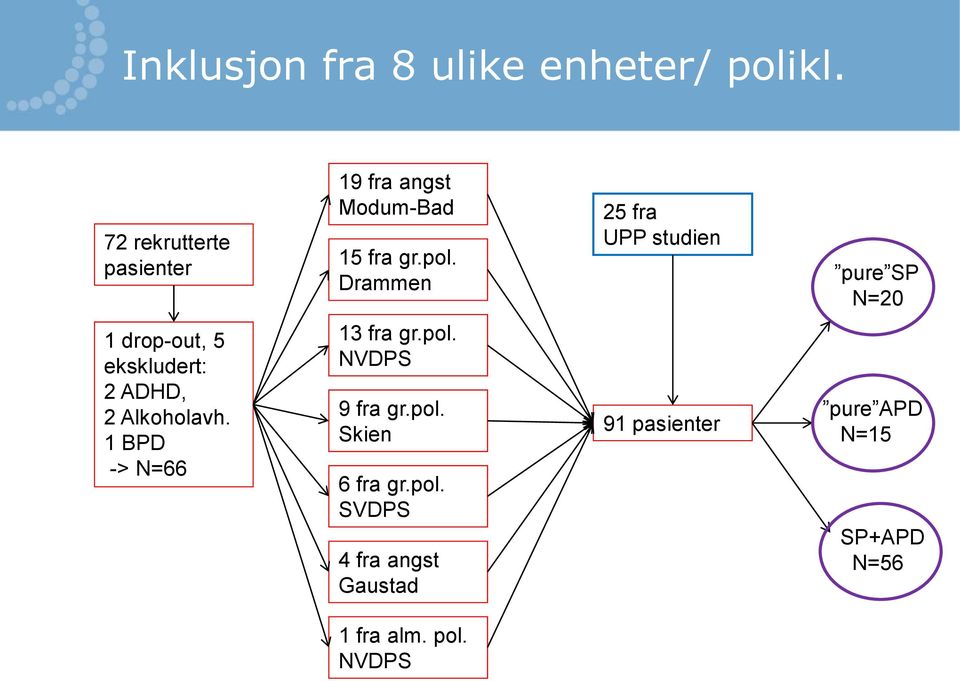 Drammen 25 fra UPP studien pure SP N=20 1 drop-out, 5 ekskludert: 2 ADHD, 2 Alkoholavh.