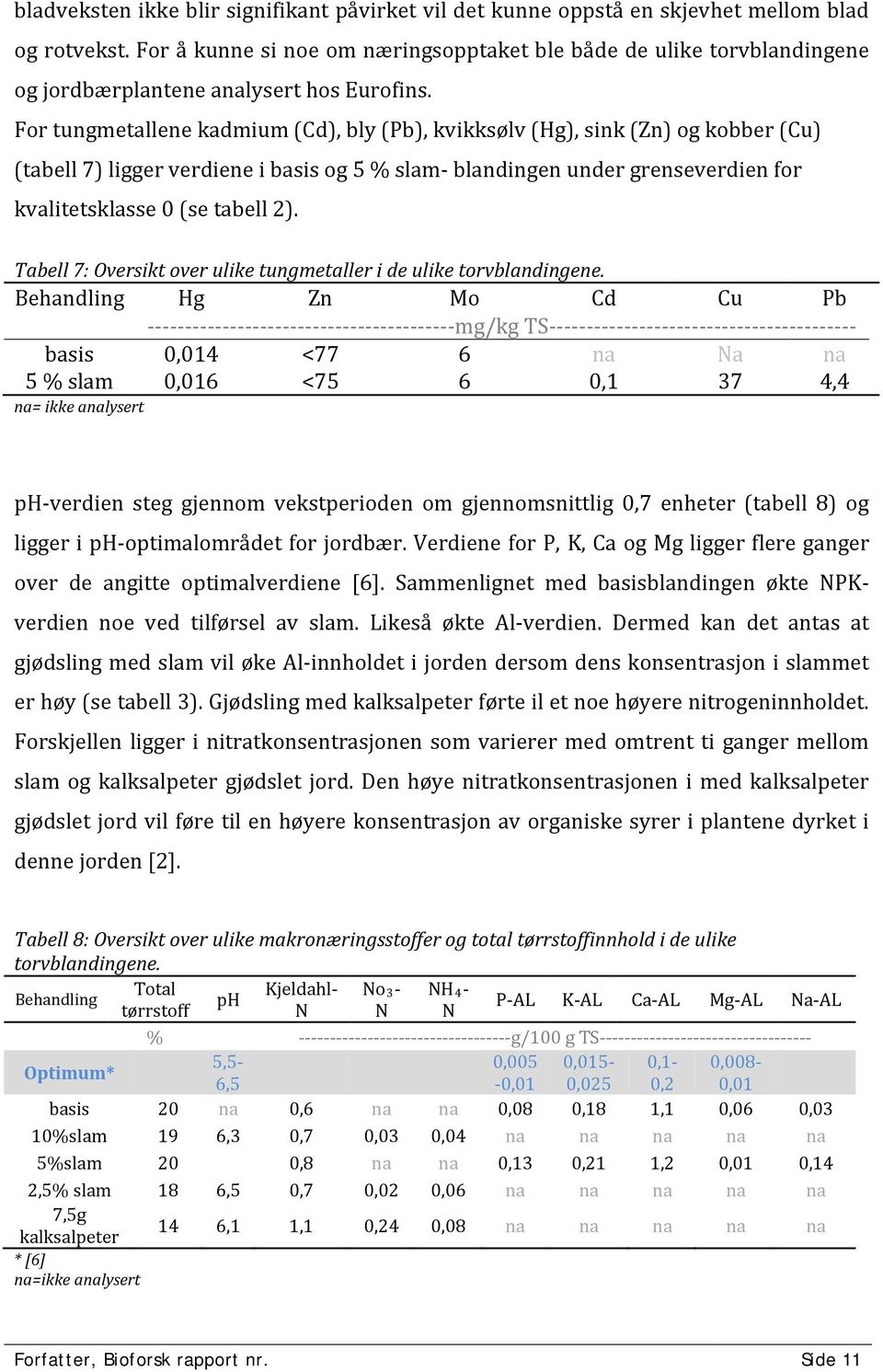 For tungmetallene kadmium (Cd), bly (Pb), kvikksølv (Hg), sink (Zn) og kobber (Cu) (tabell 7) ligger verdiene i basis og 5 % slam- blandingen under grenseverdien for kvalitetsklasse 0 (se tabell 2).