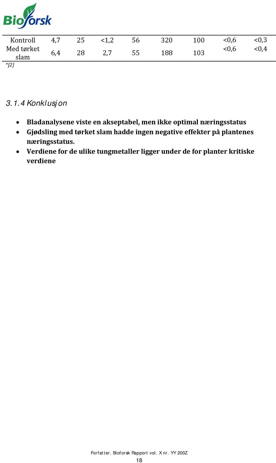 tørket slam hadde ingen negative effekter på plantenes næringsstatus.