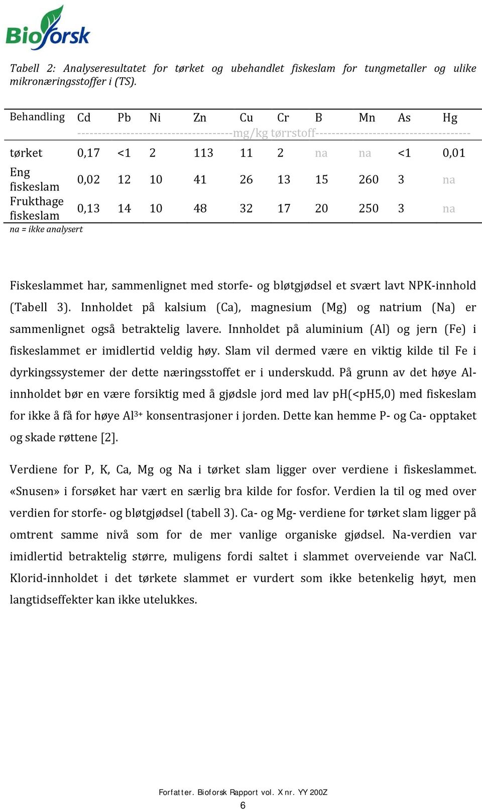 26 13 15 260 3 na Frukthage fiskeslam 0,13 14 10 48 32 17 20 250 3 na na = ikke analysert Fiskeslammet har, sammenlignet med storfe- og bløtgjødsel et svært lavt NPK-innhold (Tabell 3).