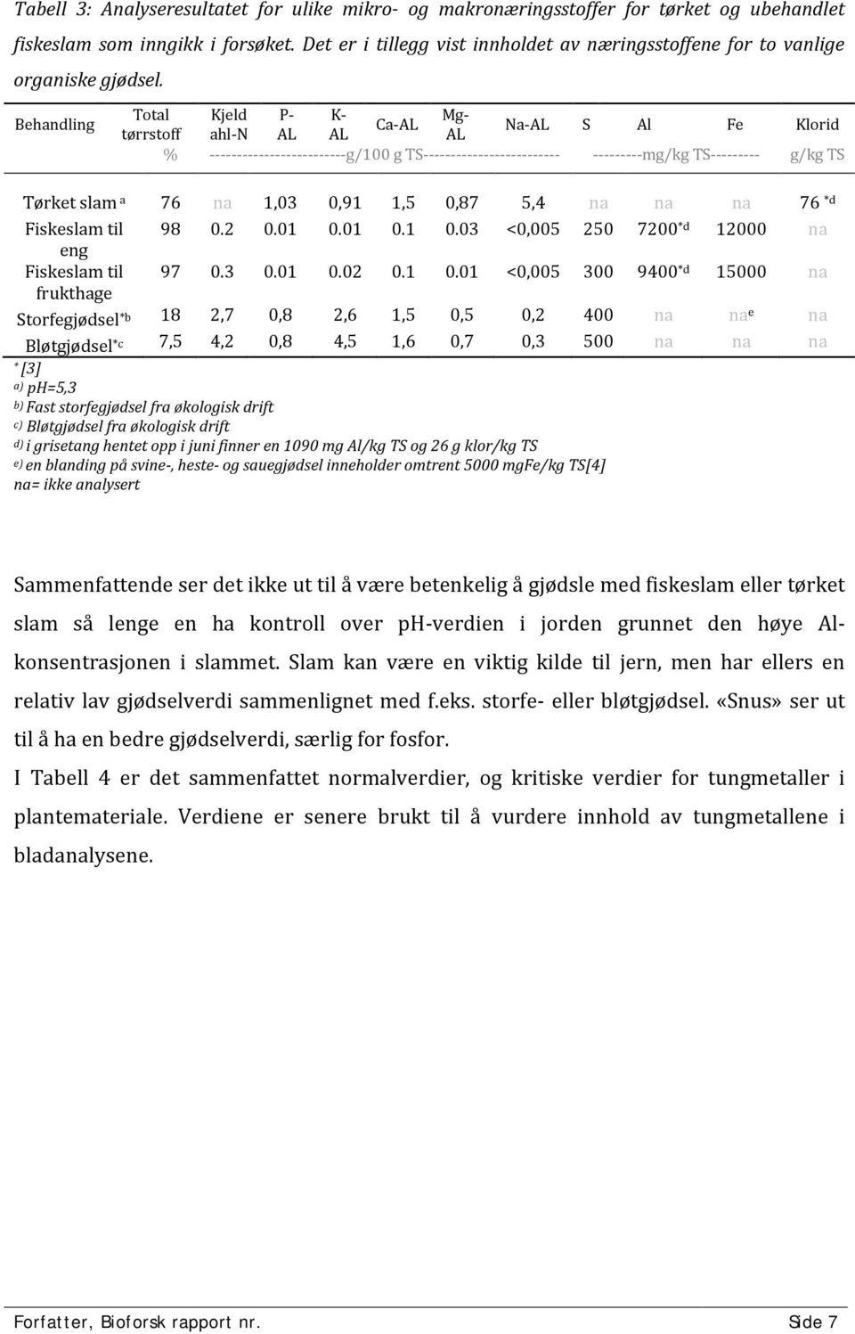 Behandling Total Kjeld P- K- Mg- Ca-AL Na-AL S Al Fe Klorid tørrstoff ahl-n AL AL AL % -------------------------g/100 g TS------------------------- ---------mg/kg TS--------- g/kg TS Tørket slam a 76