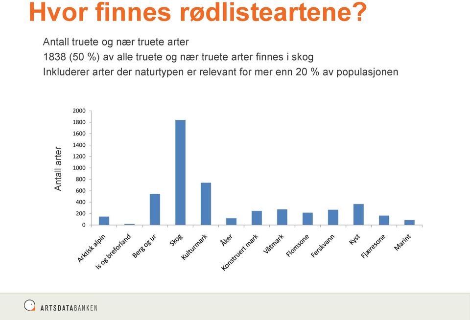 alle truete og nær truete arter finnes i skog