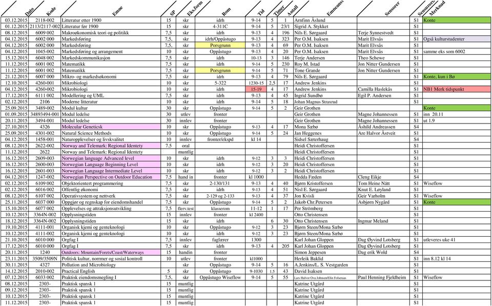 M. Isaksen Marit Elvsås S1 04.12.2015 1045-002 Markedsføring og arrangement 10 skr Oppåstugo 9-13 4 20 Per O.M. Isaksen Marit Elvsås S1 samme eks som 6002 15.12.2015 6048 002 Markedskommunikasjon 7,5 skr idrh 10-13 3 146 Terje Andersen Theo Schewe S1 11.