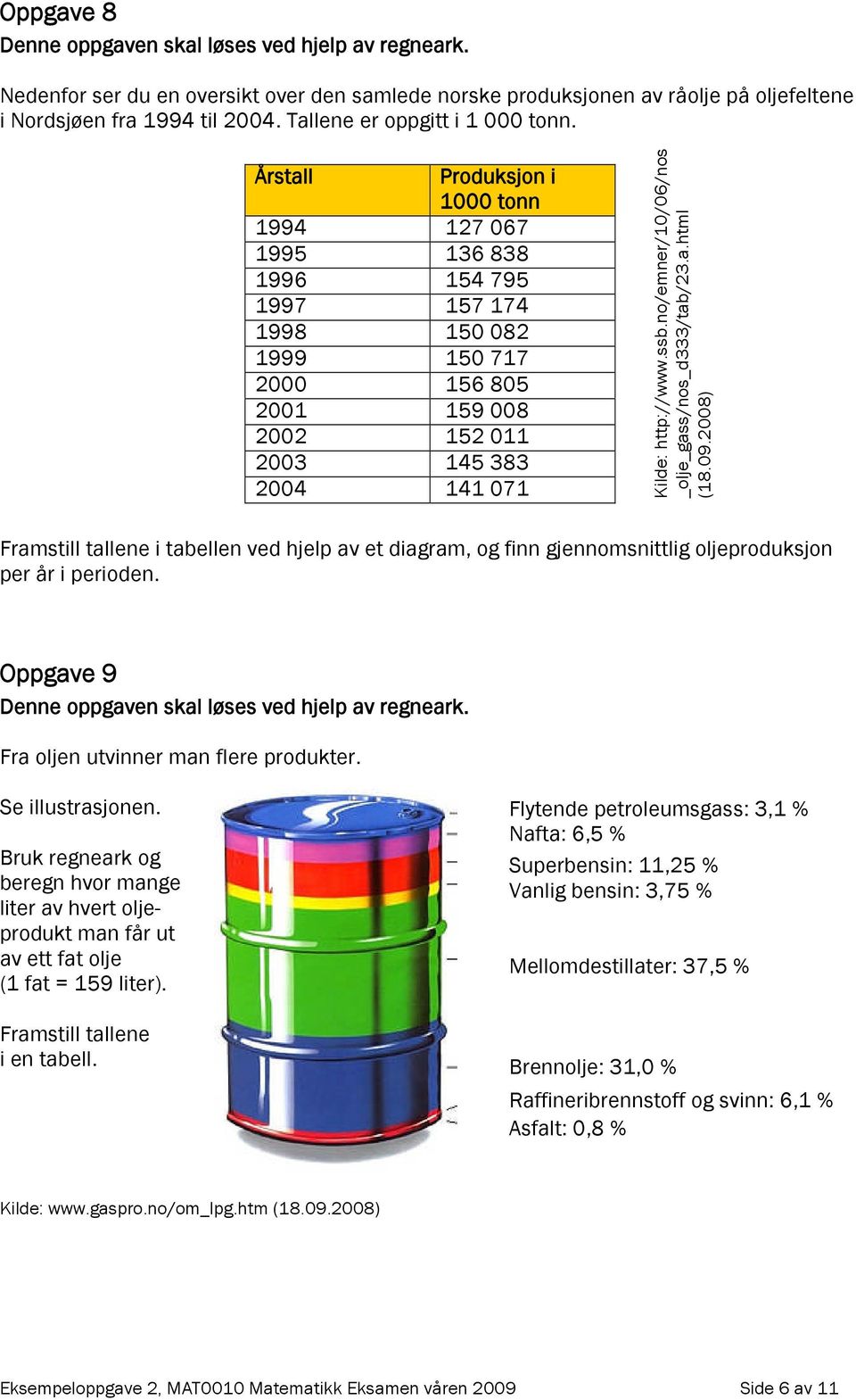 Årstall Produksjon i 1000 tonn 1994 127 067 1995 136 838 1996 154 795 1997 157 174 1998 150 082 1999 150 717 2000 156 805 2001 159 008 2002 152 011 2003 145 383 2004 141 071 Kilde: http://www.ssb.