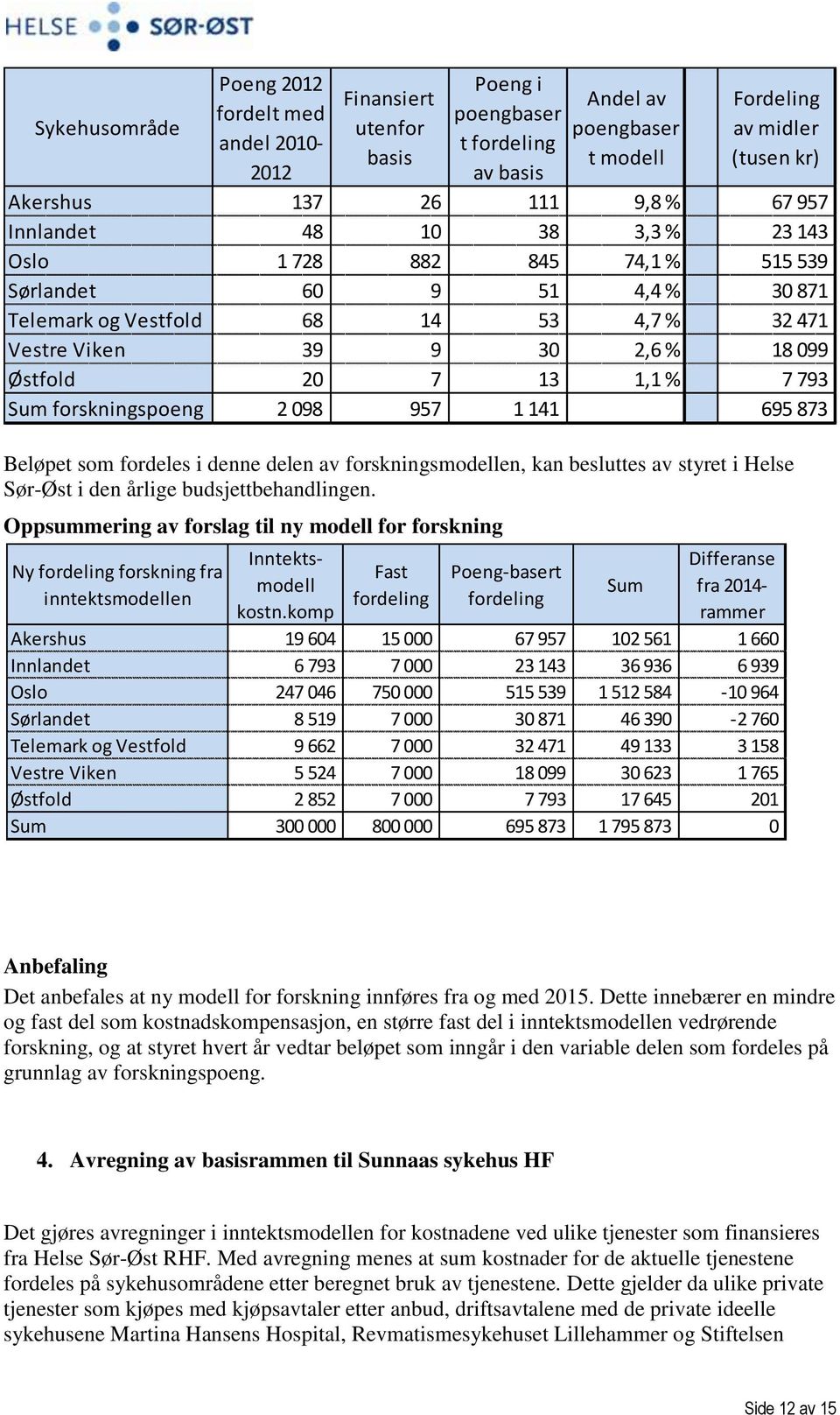 10 38 3,3 % 23 143 Oslo 1 728 882 845 74,1 % 515 539 Sørlandet 60 9 51 4,4 % 30 871 Telemark og Vestfold 68 14 53 4,7 % 32 471 Vestre Viken 39 9 30 2,6 % 18 099 Østfold 20 7 13 1,1 % 7 793 Sum