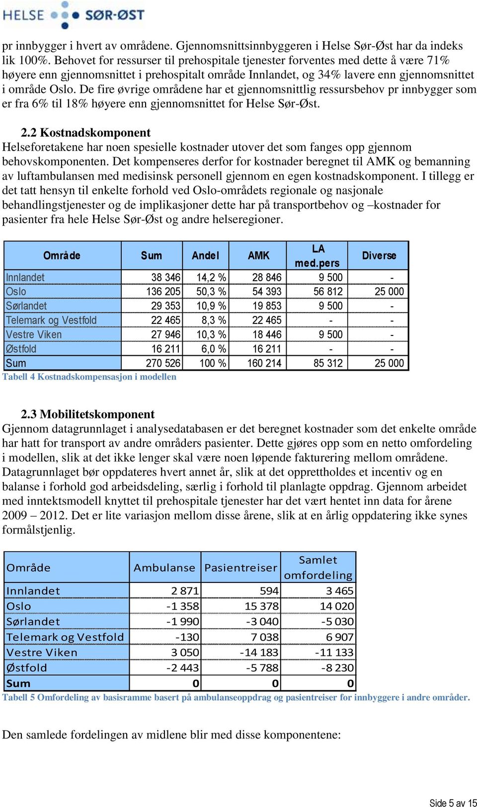 De fire øvrige områdene har et gjennomsnittlig ressursbehov pr innbygger som er fra 6% til 18% høyere enn gjennomsnittet for Helse Sør-Øst. 2.