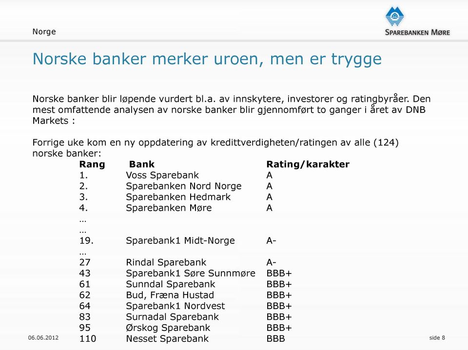 norske banker: Rang Bank Rating/karakter 1. Voss Sparebank A 2. Sparebanken Nord Norge A 3. Sparebanken Hedmark A 4. Sparebanken Møre A 19.