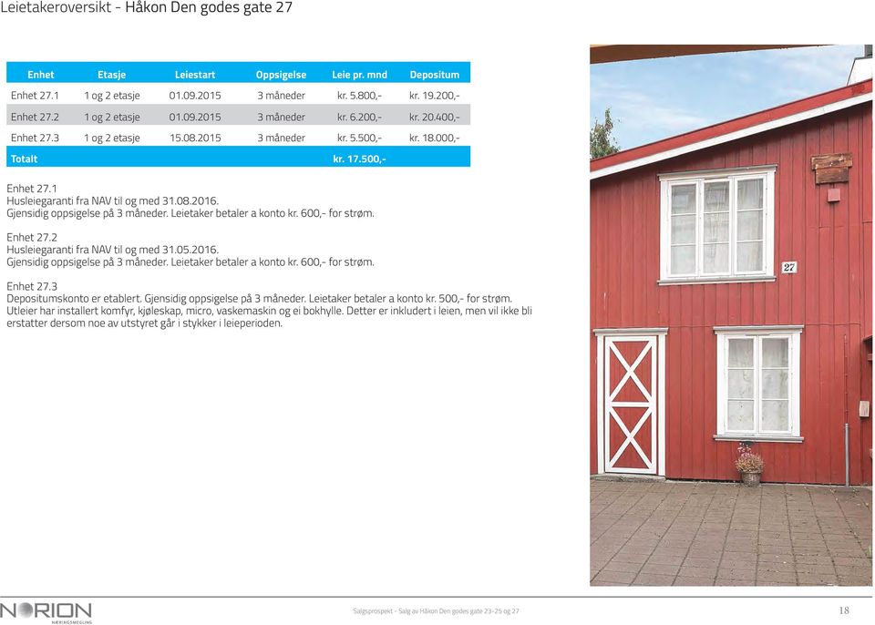 Gjensidig oppsigelse på 3 måneder. Leietaker betaler a konto kr. 600,- for strøm. Enhet 27.2 Husleiegaranti fra NAV til og med 31.05.2016. Gjensidig oppsigelse på 3 måneder.